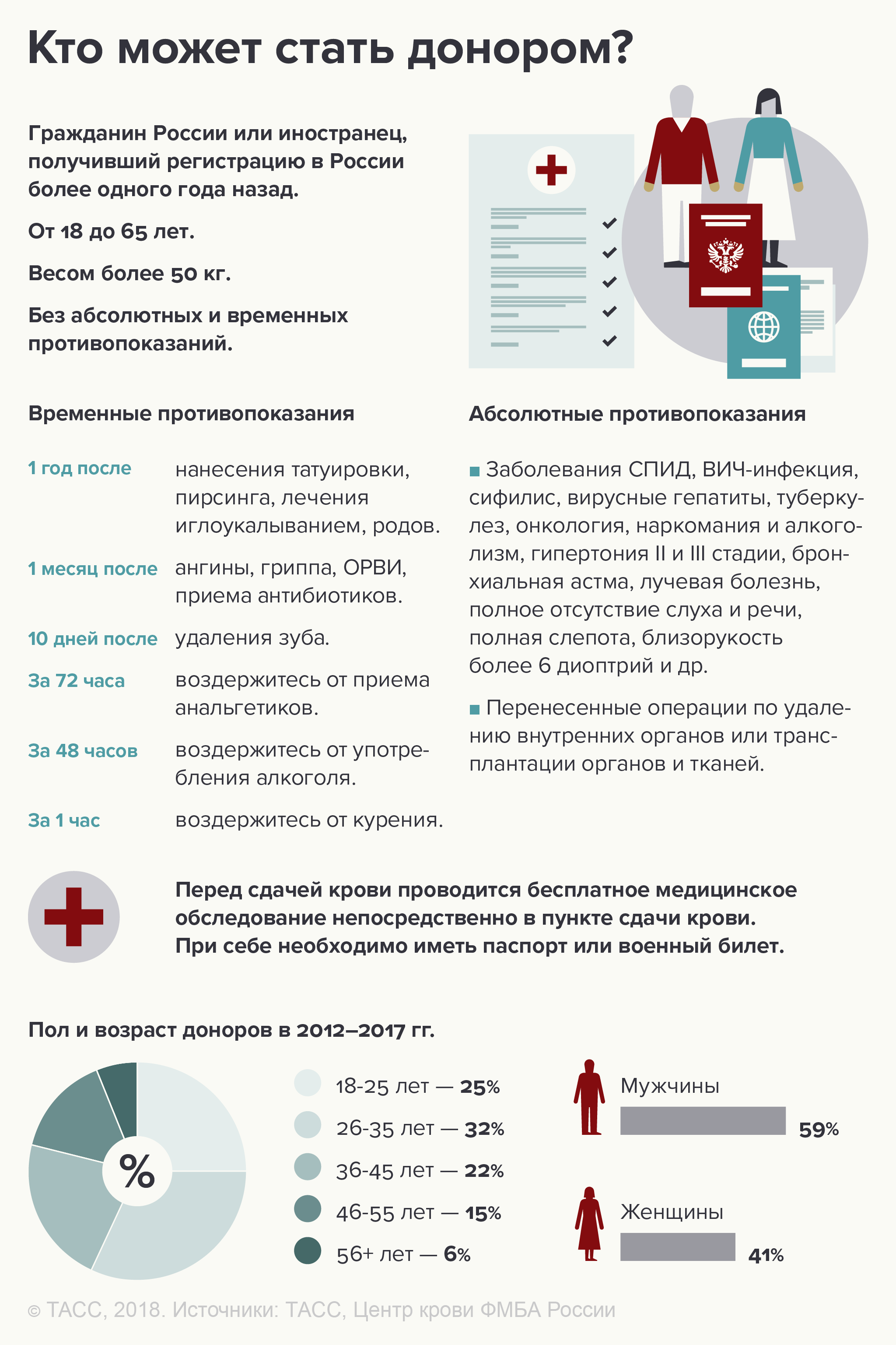 Обратитесь в донор. Кто может быть донором крови. Кто может стать донором. Кто может сдавать кровь. Кому можно стать донором.